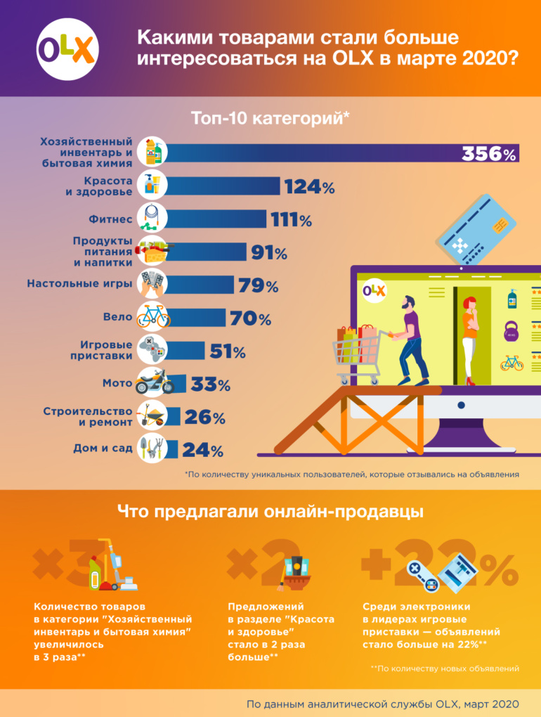 OLX: В марте украинцы активно искали в онлайне товары для фитнеса и дома/сада, а также велосипеды и игровые приставки [инфографика]