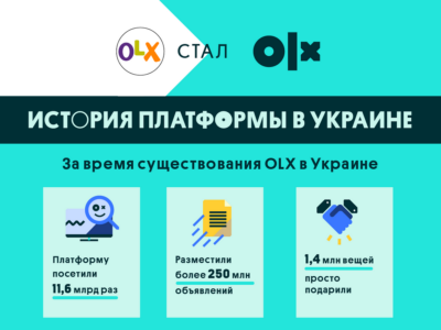 Сервис OLX провел масштабный ребрендинг, обновил интерфейс и поделился статистикой за всё время присутствия в Украине