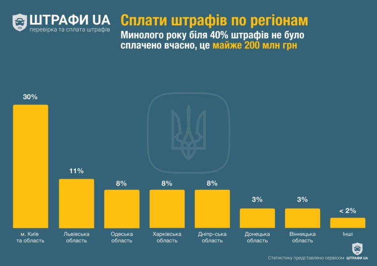 МВД и "Штрафы UA" выпустили обновленное приложение, в котором можно проверить наличие штрафов за нарушения ПДД и убедиться в их погашении