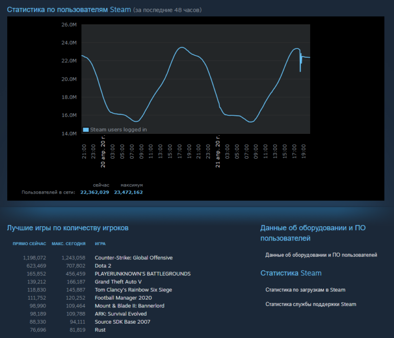 Онлайн-игроки CS:GO впервые обогнали по количеству оппонентов из Dota 2, а число одновременных игроков в Steam дошло до отметки 23,5 млн