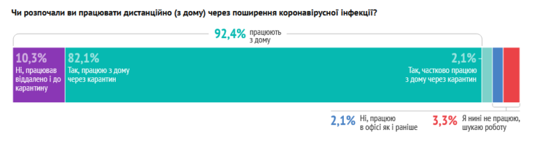 DOU.UA провел "карантинный" опрос украинских IT-специалистов: им нравится не тратить время на дорогу, но не хватает коммуникции с коллегами, а страх вызывают кризис и здоровье
