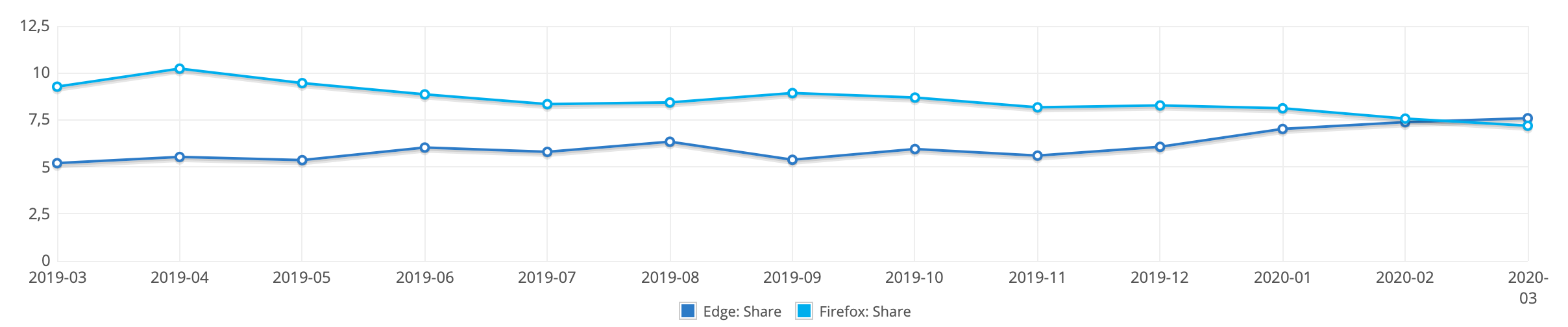 Microsoft Edge впервые стал вторым по популярности браузером, обойдя Firefox в марте