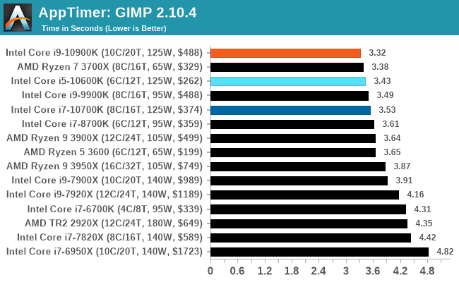 Первые тесты чипов Intel Comet Lake: прирост производительности по сравнению с предшественниками и энергопотребление до 250 Вт