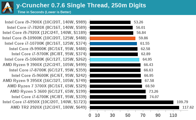 Первые тесты чипов Intel Comet Lake: прирост производительности по сравнению с предшественниками и энергопотребление до 250 Вт