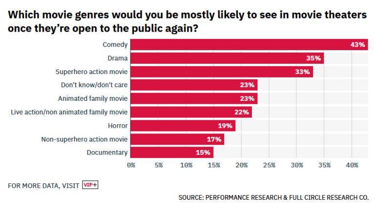 Опрос: При условии одновременной премьеры и равенства стоимости 70% американцев предпочтут посмотреть новый фильм дома, а не в кинотеатре