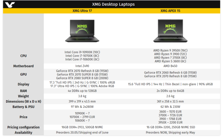 Ноутбук XMG Ultra 17 оснащается новейшим 10-ядерным настольным CPU Intel Core i9-10900K (Comet Lake-S) и видеокартой NVIDIA RTX 2080 SUPER