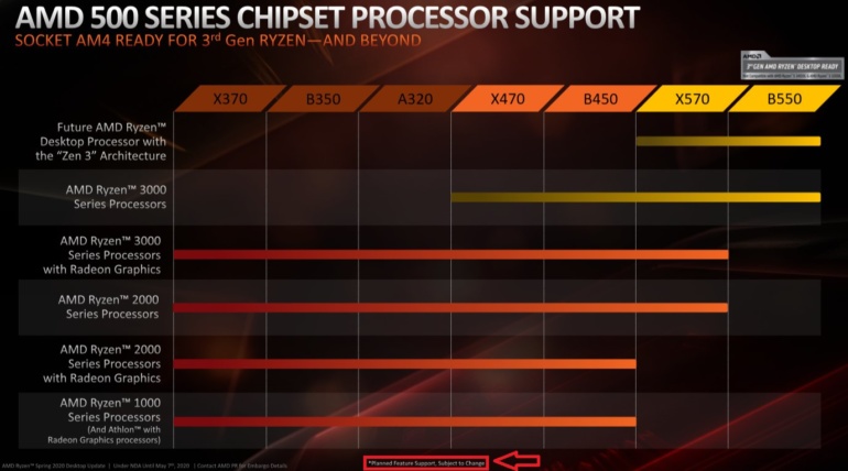 AMD: материнские платы с чипсетами B450, X470 и X370 будут поддерживать процессоры Zen3
