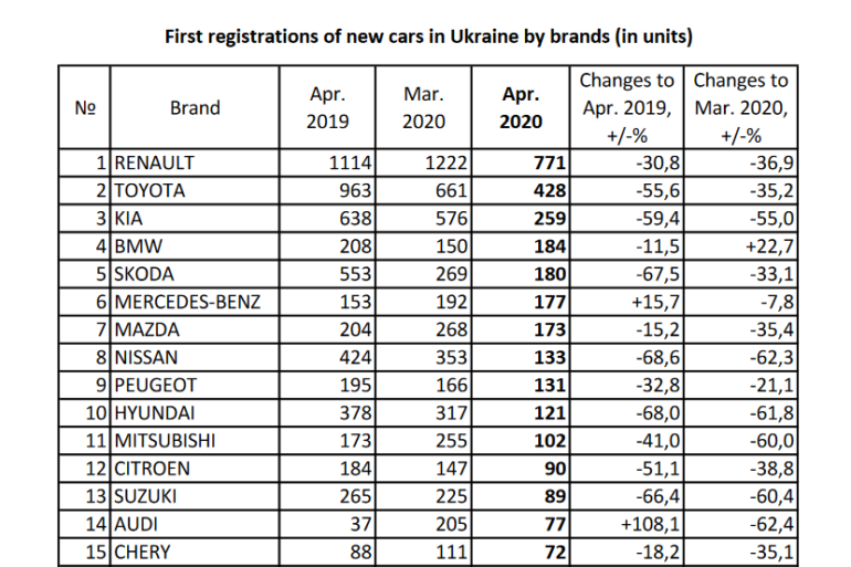 В апреле украинцы купили всего 38 электромобилей - в 14 раз меньше, чем годом ранее. В тройке лидеров Audi E-Tron, BMW i3 и Porsche Taycan