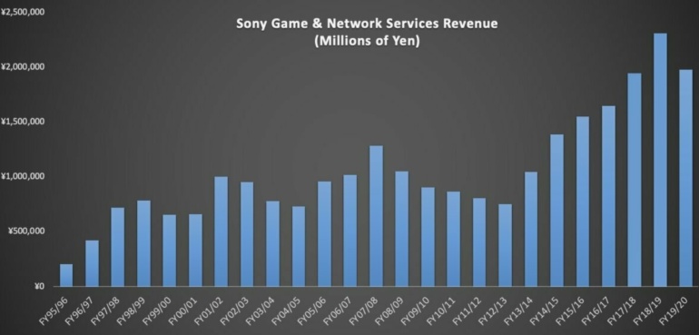 Новый отчет Sony: 110 миллионов PlayStation 4 и выпуск PlayStation 5 в конце года