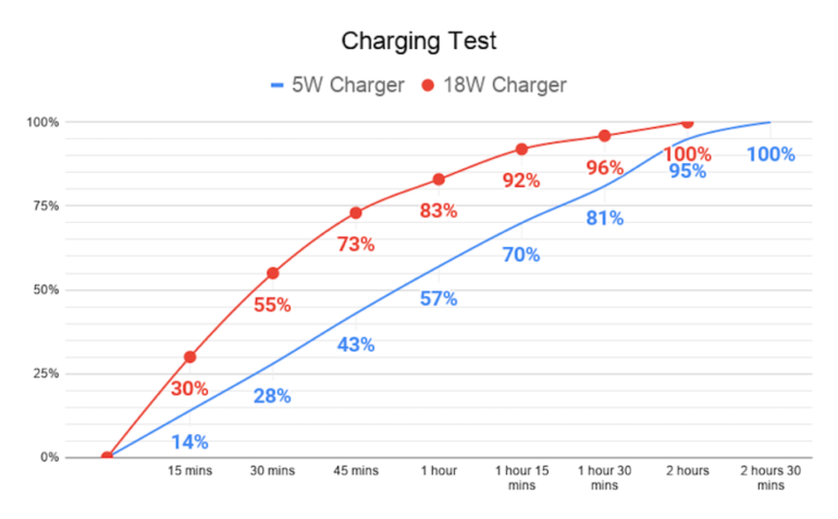 Скорость зарядки iPhone SE (2020) протестировали с использованием ЗУ мощностью 5 и 18 Вт