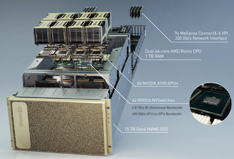 NVIDIA DGX-A100 – система для ускорения ИИ-вычислений с 8 ускорителями Tesla A100, производительностью 5 петафлопс и ценой $200 тыс.