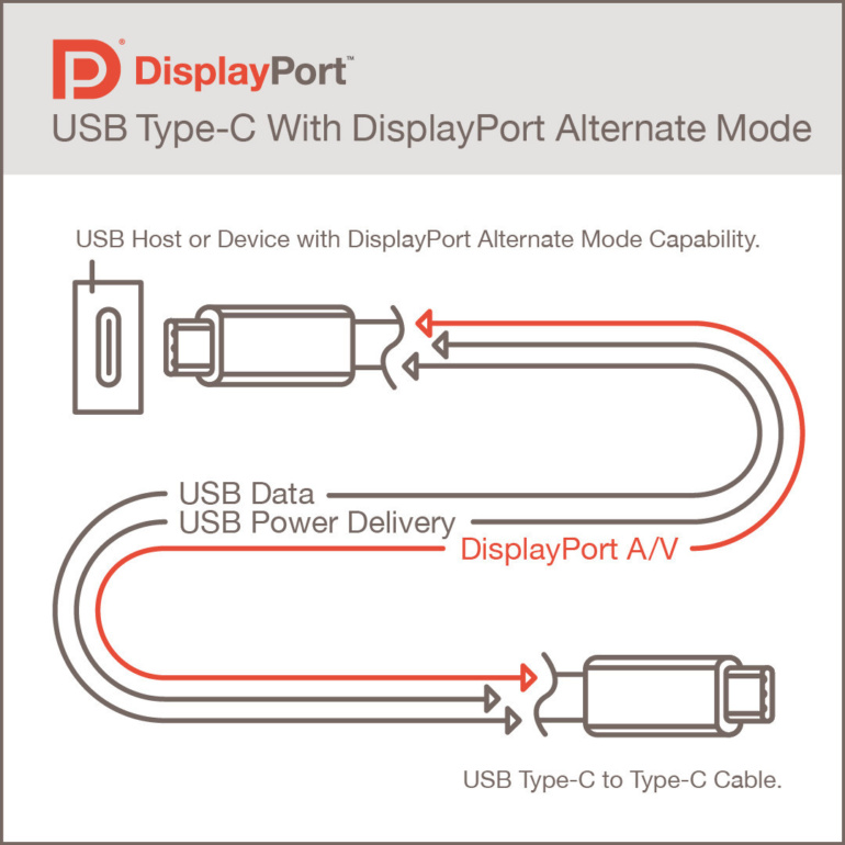 Анонсирован стандарт DisplayPort Alt Mode 2.0, объединяющий возможности DisplayPort 2.0, USB4 и порт USB Type-C