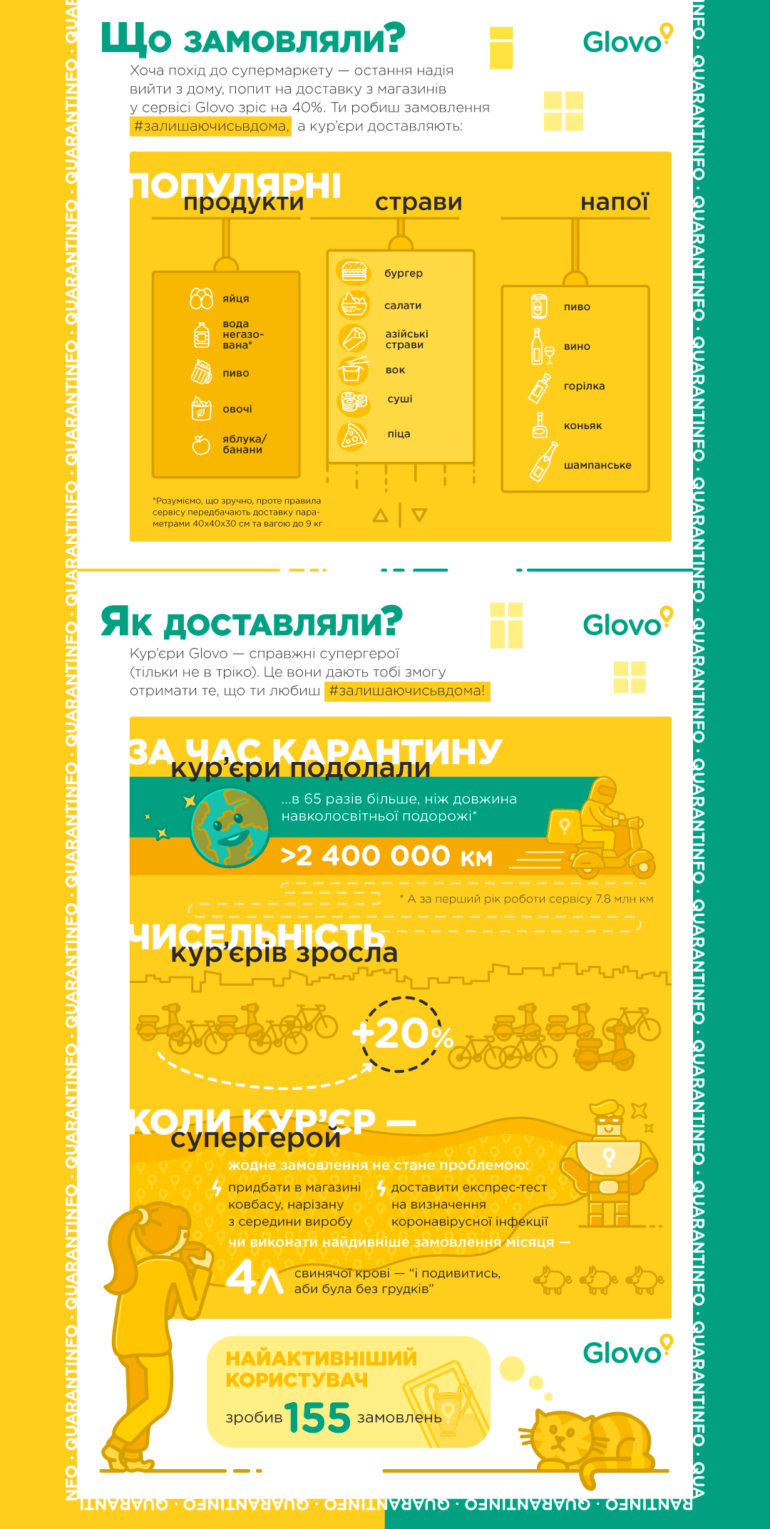 Glovo рассказал, что украинцы заказывали в сервисе доставки еды и товаров во время карантина [инфографика]