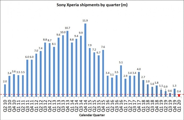 Эх, Sony. Продажи смартфонов компании упали до минимума за 10 лет