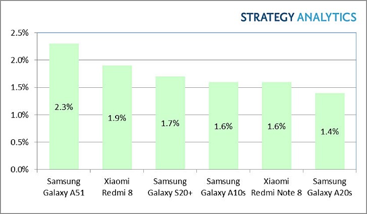 Samsung Galaxy A51 — самый продаваемый Android-смартфон по итогам прошлого квартала