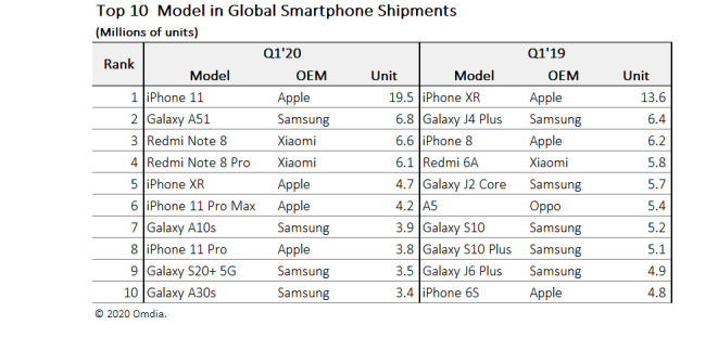 iPhone 11 — самый продаваемый смартфон в мире по итогам первого квартала. Он смог улучшить результат iPhone Xr почти в 1,5 раза
