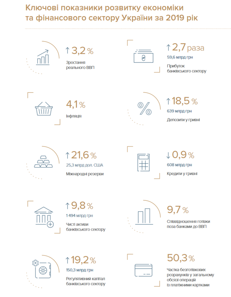 НБУ опубликовал масштабный годовой отчет, в котором отчитался об основных показателях экономики Украины за 2019 год