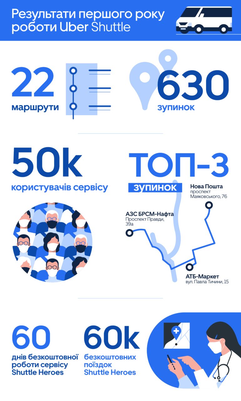 Uber Shuttle снова заработает для всех пользователей в Киеве с 1 июня 2020 года