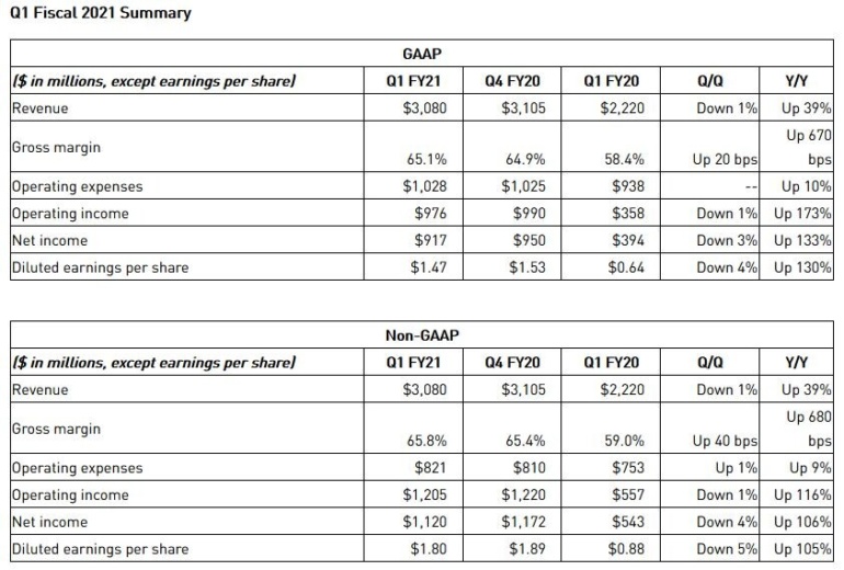 Квартальный доход NVIDIA за год вырос на 39% (до $3,08 млрд), чистая прибыль — на 133% (до $917 млн)