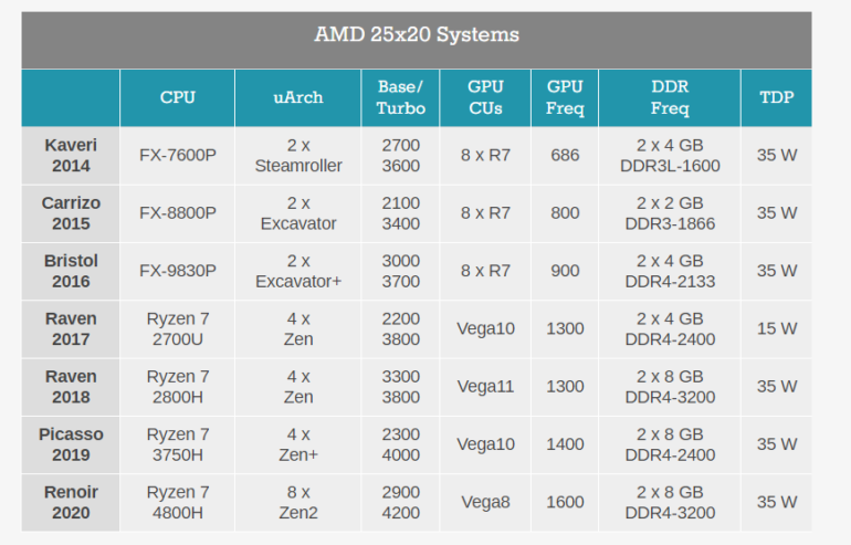 AMD достигла цели «25×20»: за последние шесть лет энергоэффективность APU компании выросла более чем в 30 раз