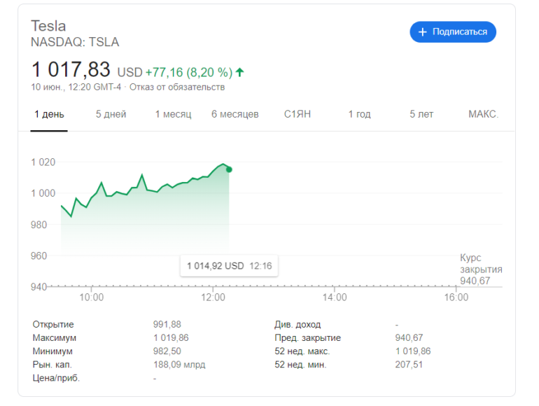 Цена акций Tesla впервые в истории превысила $1000. Теперь автомобильная компания Маска является самой дорогой в мире