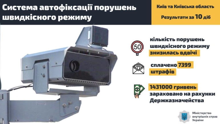 МВД: За 10 дней работы системы автоматической фотофиксации количество нарушений скоростного режима снизилось вдвое, уплачено 7400 штрафов на сумму 1,4 млн грн