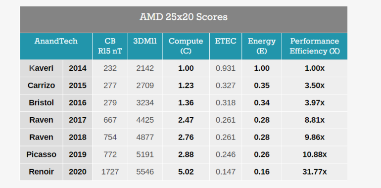AMD достигла цели «25×20»: за последние шесть лет энергоэффективность APU компании выросла более чем в 30 раз