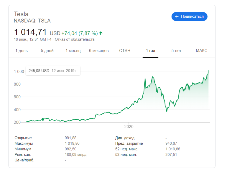Цена акций Tesla впервые в истории превысила $1000. Теперь автомобильная компания Маска является самой дорогой в мире