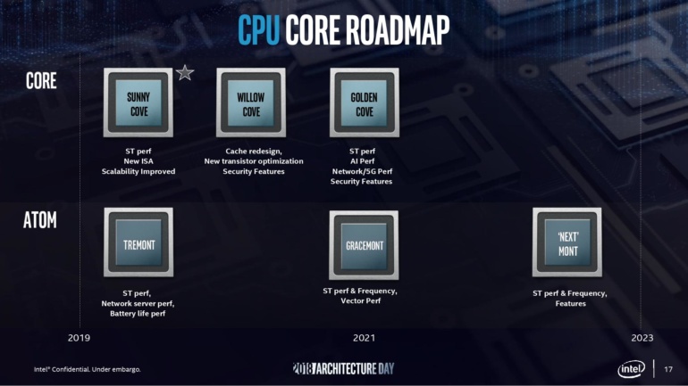 Грядущие архитектуры CPU Intel обеспечат прирост показателя количества выполняемых инструкций за такт до 80% к 2023 году