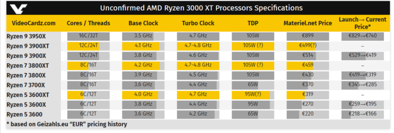 €319-€499. Новые CPU AMD Ryzen 3000XT (Matisse Refresh) появились в каталоге французского онлайн-магазина
