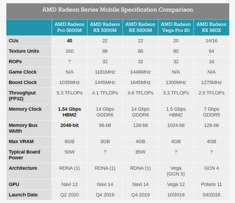 AMD представила мобильную видеокарту Radeon Pro 5600M на полноценном 7-нм GPU Navi 12 (2560 потоковых процессоров) с памятью HBM2. Она — эксклюзив для 16-дюймового MacBook Pro