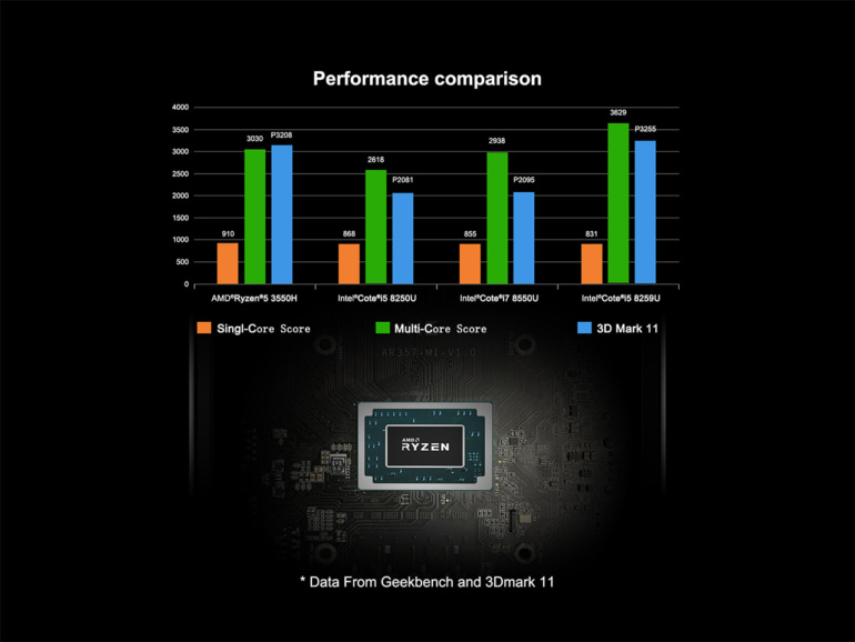 На подходе DeskMini DMAF5 — мини-ПК класса NUC с CPU AMD Ryzen 5 3550H (Picasso)