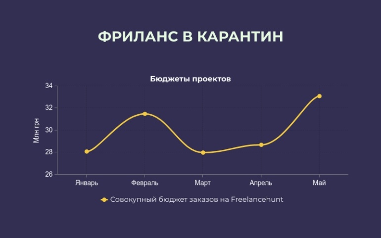 Freelancehunt: В карантин был зафиксирован рекордный спрос на услуги фрилансеров в Украине