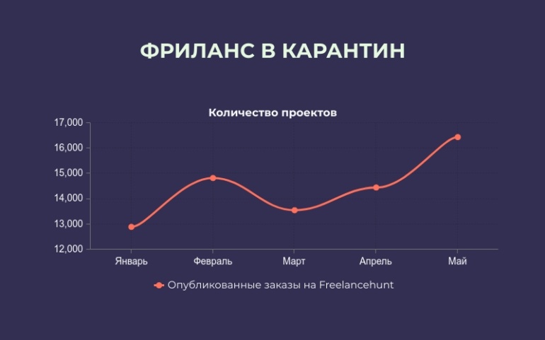 Freelancehunt: В карантин был зафиксирован рекордный спрос на услуги фрилансеров в Украине