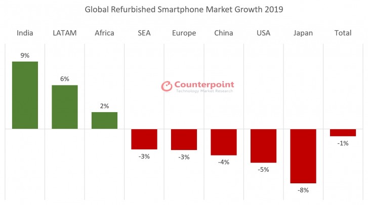 В 2019 году рынок восстановленных смартфонов сократился впервые за последние четыре года