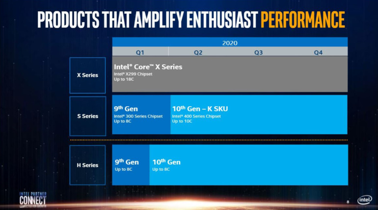 В этом году Intel не выпустит процессоров Core-X и Core-S 11-го поколения