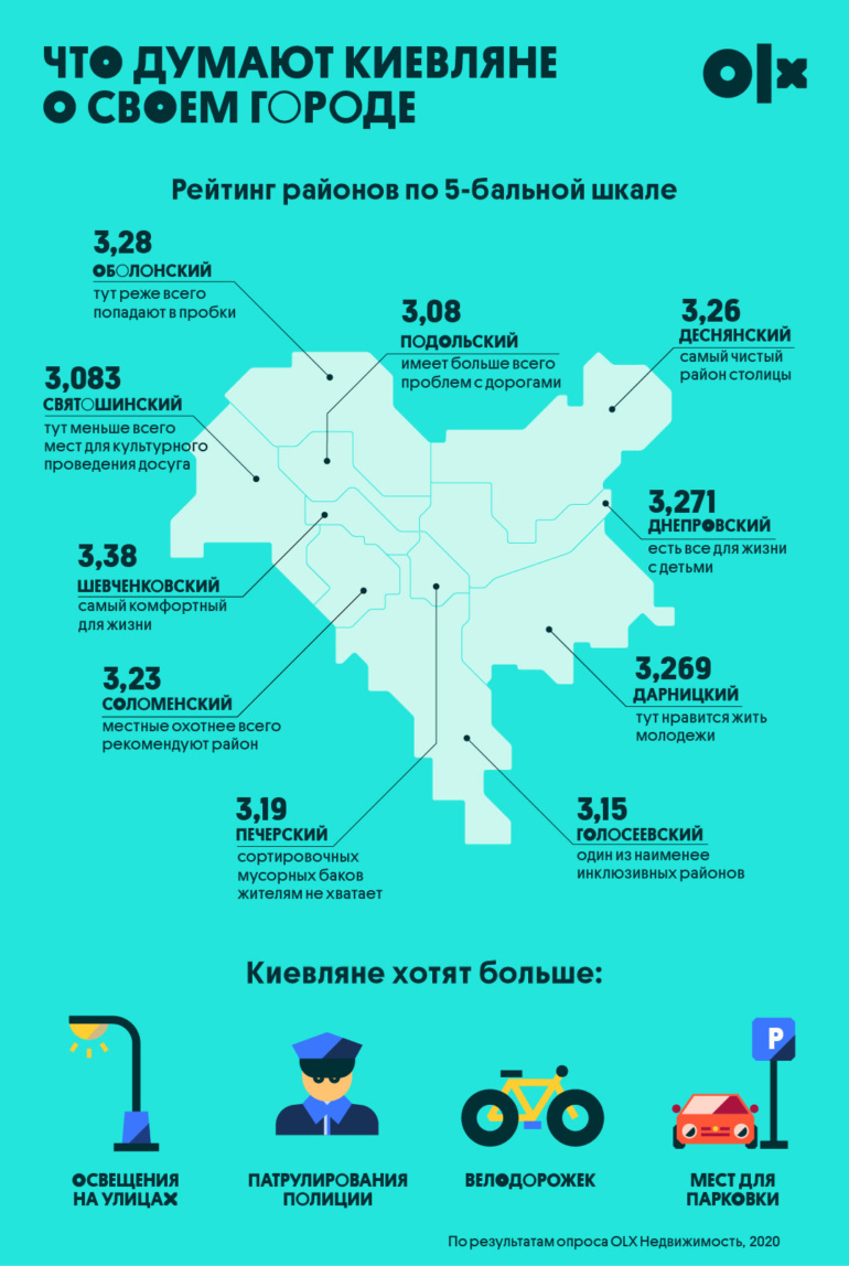 Опубликован рейтинг лучших районов Киева: самый комфортный - Шевченковский, самый чистый - Деснянский, самый любимый - Соломенский [инфографика]