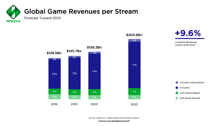 К 2023 году игровая индустрия перевалит за $200 млрд, а число геймеров превысит 3 млрд человек [Прогноз Newzoo]