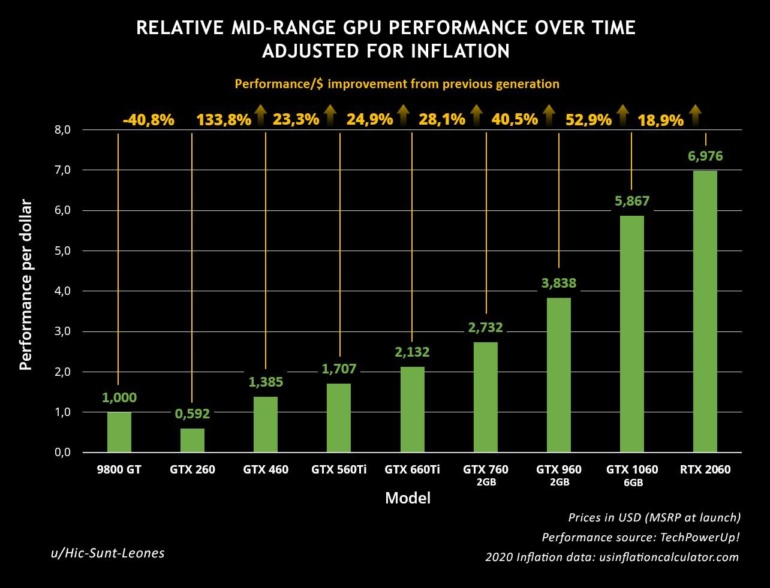 Составлен график, показывающий прирост производительности в пересчёте на доллар для массовых видеокарт NVIDIA за последние 10 лет