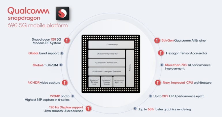 Qualcomm анонсировала SoC Snapdragon 690: поддержка 5G и ядра Cortex-A77 добрались до среднего сегмента