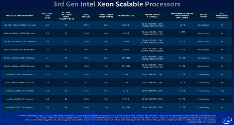 Intel анонсировала процессоры Xeon Scalable 3-го поколения (семейство Cooper Lake) и ряд сопутствующих решений для ИИ-систем