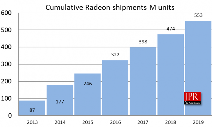За последние семь лет AMD отгрузила уже более 550 млн графических ядер