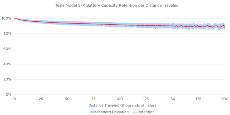 Tesla Model S — первый в мире электромобиль с запасом хода более 400 миль (почти 650 км) по циклу EPA