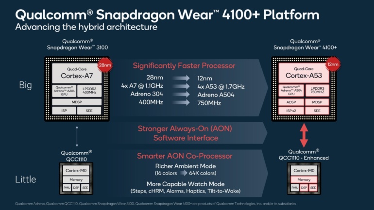 Qualcomm анонсировала новые чипсеты Snapdragon 4100 для умных часов с Wear OS