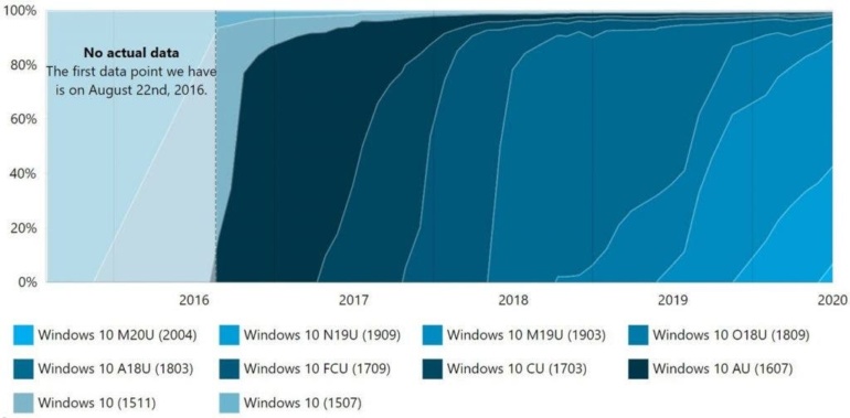 Актуальная версия Windows 10 (2004) за первый месяц заняла 7% соответствующего рынка