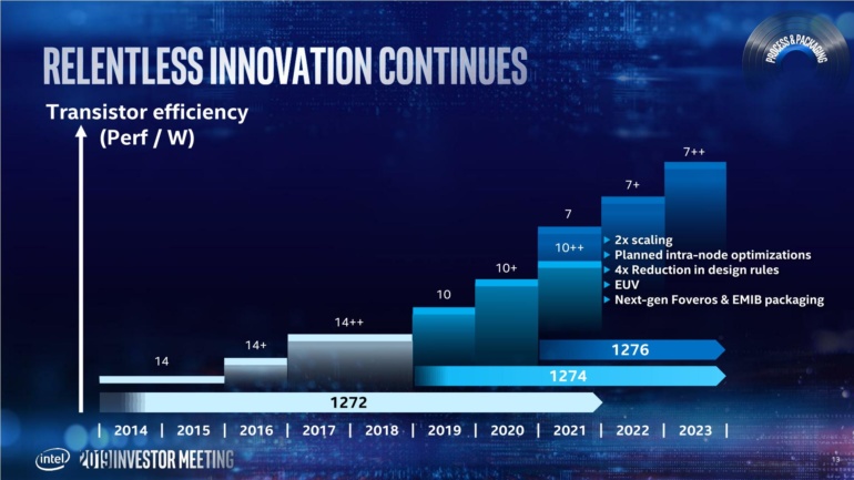 Официально: Alder Lake-S — первые 10-нм десктопные процессоры Intel (выйдут во второй половине 2021 года); переход на 7-нм откладывается и заводы конкурентов теперь — вариант