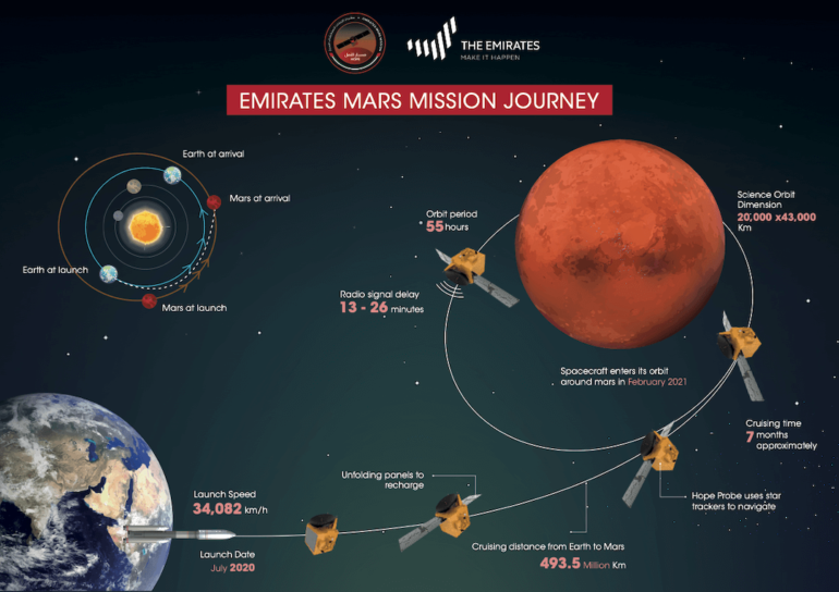 ОАЭ успешно запустили к Марсу первую межпланетную станцию Al Amal