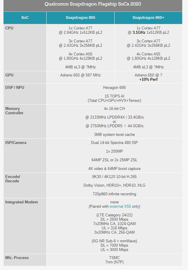 Рубеж в 3 ГГц взят. Представлена флагманская SoC Qualcomm Snapdragon 865 Plus
