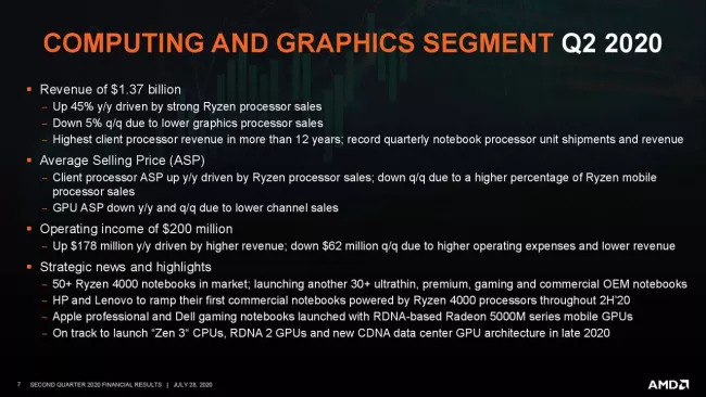 AMD во втором квартале 2020-го: рекордная выручка на фоне лучших за 12 лет продаж потребительских процессоров и двукратного роста продаж серверных CPU EPYC
