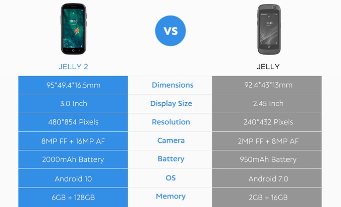 Иногда они возвращаются. Крошечный смартфон Unihertz Jelly 2 с 3-дюймовым экраном и Android 10 взорвал Kickstarter